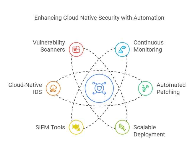 Cornerstone of Cloud-Native Security