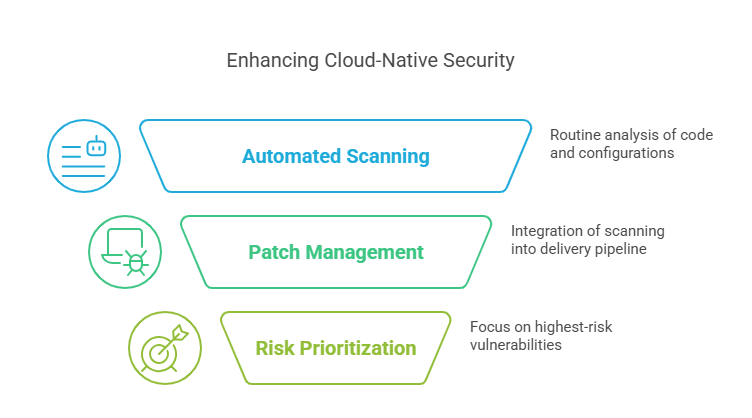 Cost-Effective Vulnerability Management