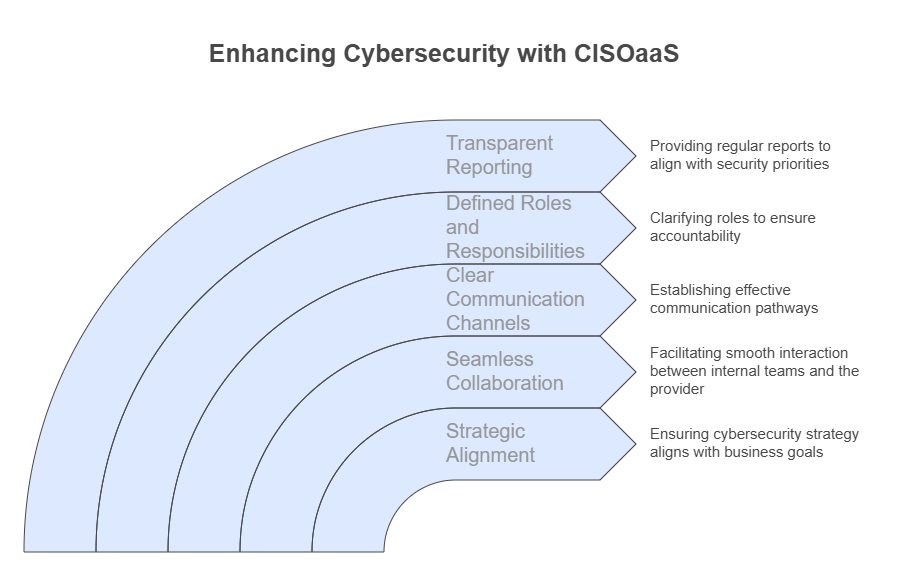 Enhancing Cybersecurity with CISOaaS