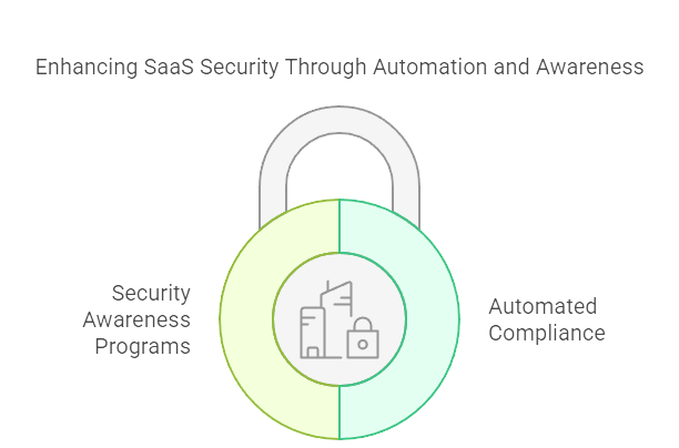 Enhancing SaaS Security Through Automation and Awareness