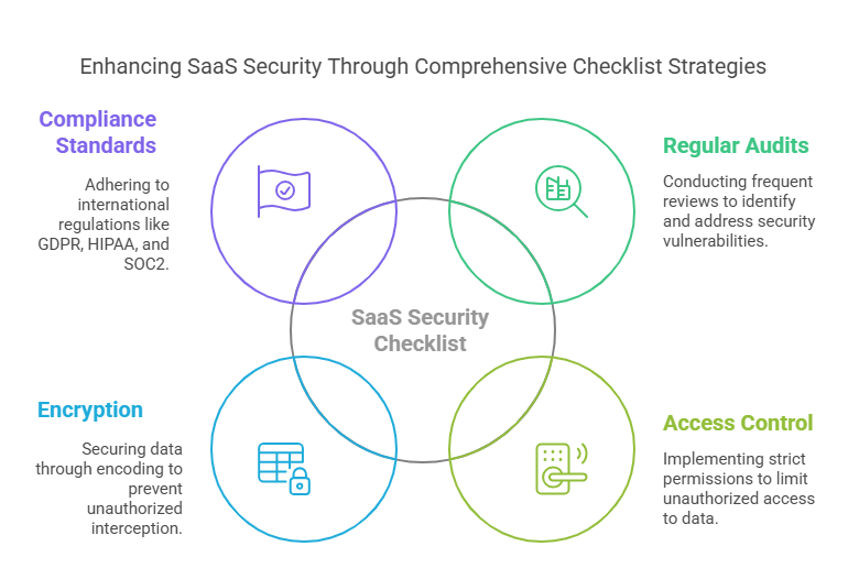 SaaS Securing Checklist
