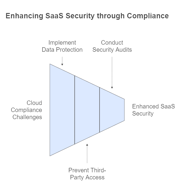 Enhancing SaaS Security through Compliance