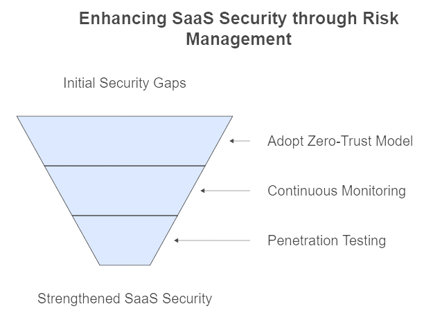 Enhancing SaaS Security through Risk Management