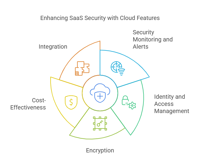 Cloud Provider Security Features