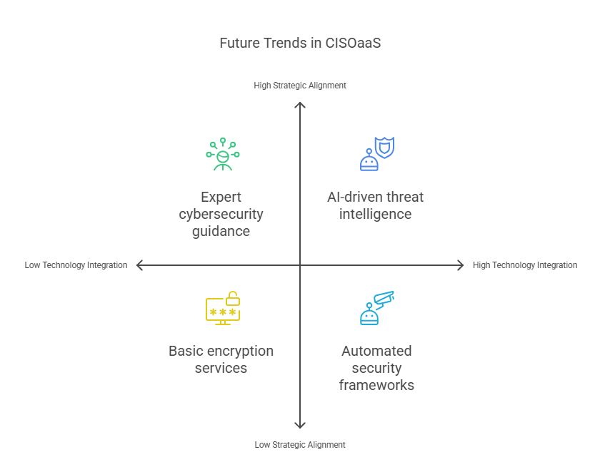 Future Trends in CISOaaS