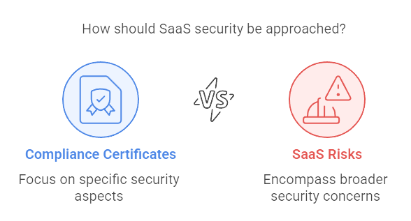Understanding SaaS Security Beyond Compliance Certificates