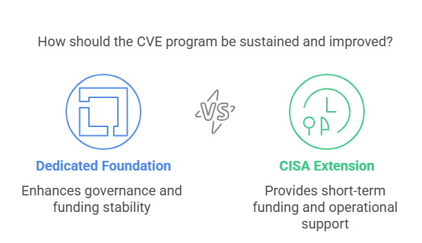 How should the CVE program be sustained and improved?