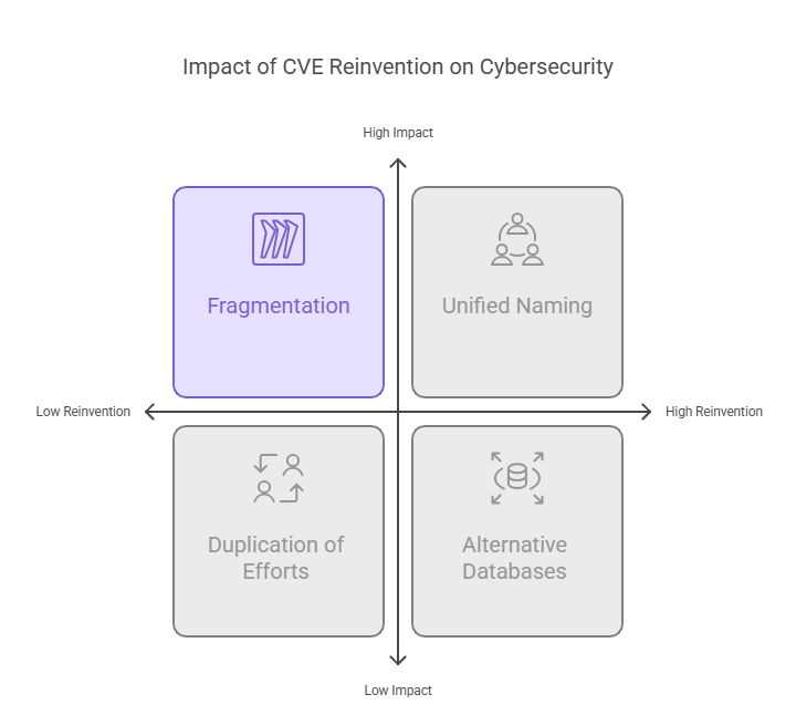 Impact of CVE Reinvention on Cybersecurity