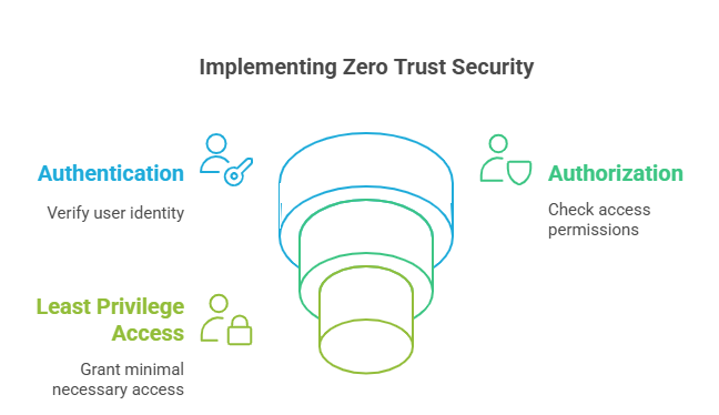 Implementing Zero Trust Security