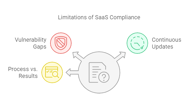 Limitations of SaaS Compliance