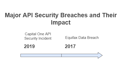 Major API Security Breaches and Their Impact