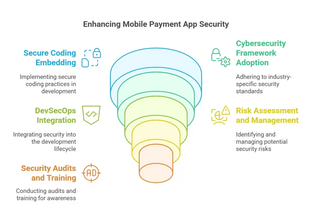 Managing And Securing Payment App With Appropriate Risk Assessment-cum-Management Approaches