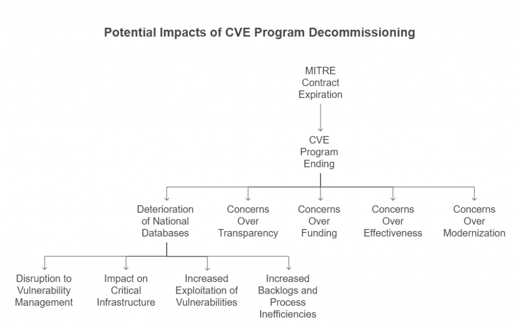 Potential Impacts of CVE Program Decommissioning