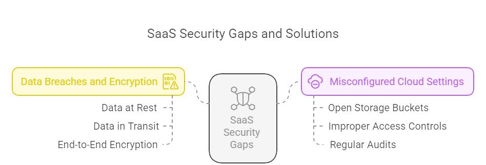 SaaS Risk Assessment