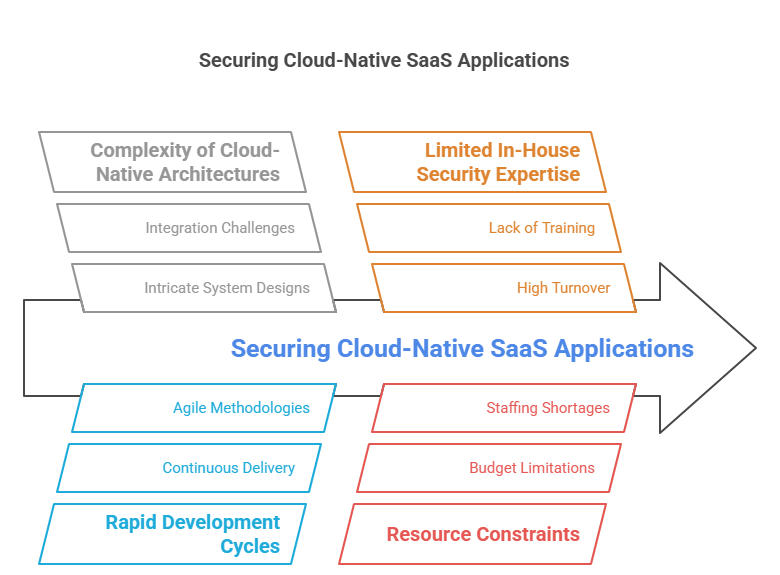 Security Challenges in cloud native application environment