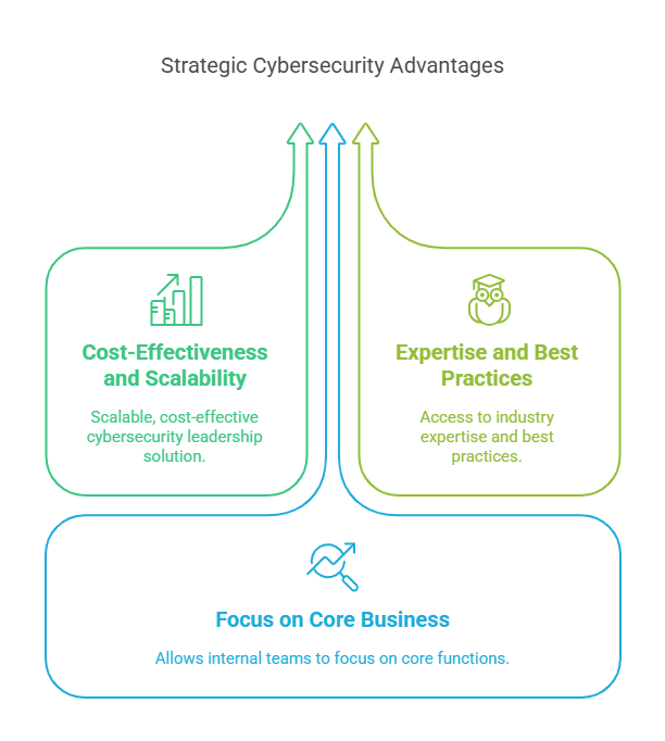 Strategic Cybersecurity Advantages