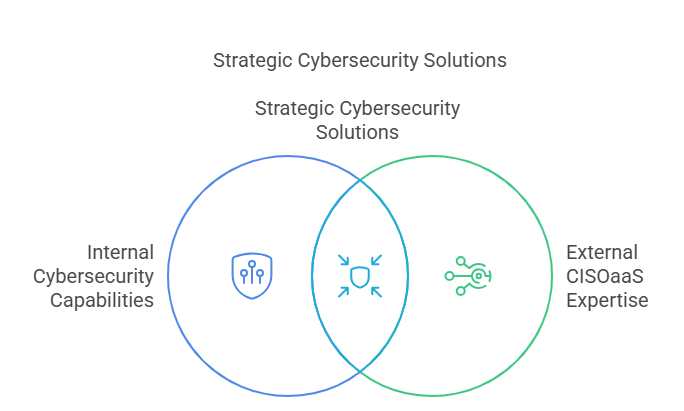Strategic Cybersecurity Solutions