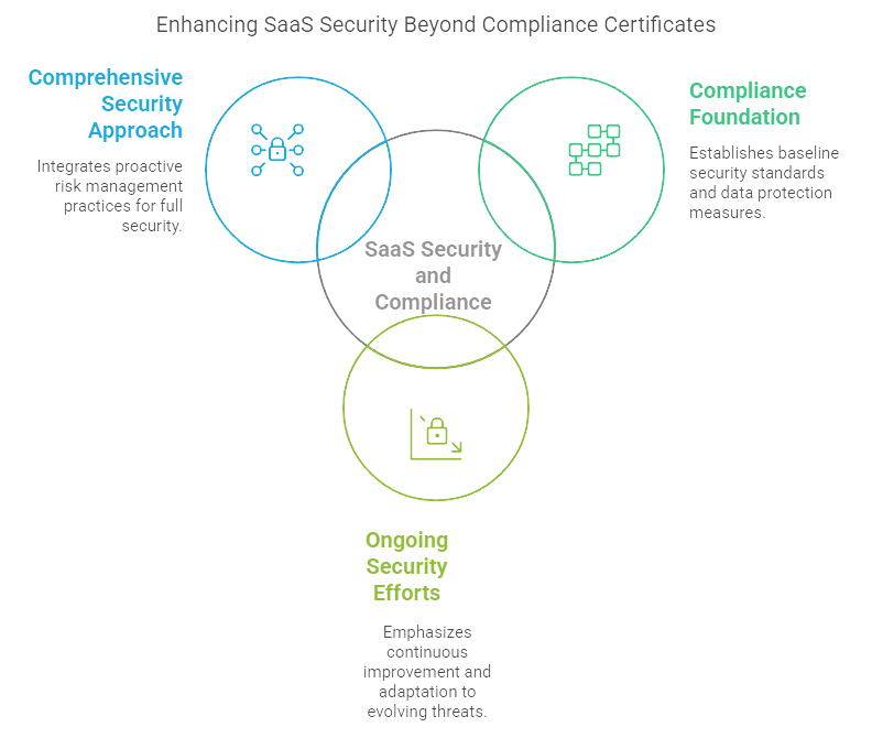 Facts Regarding SaaS Security and Compliance Certification