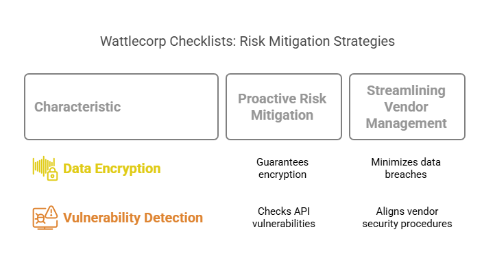 Wattlecorp Checklists: Risk Mitigation Strategies