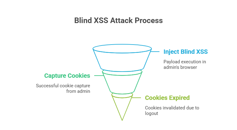 Blind XSS Attack Process