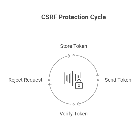 CSRF Protection Cycle