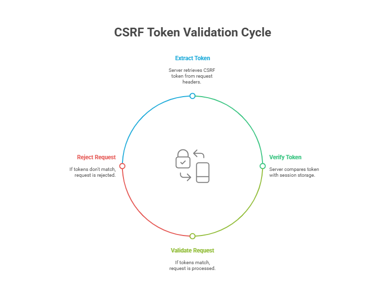 CSRF Token Validation Cycle
