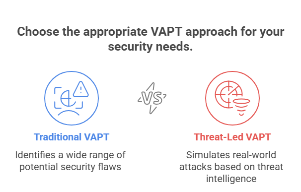 Choose the appropriate VAPT approach for your security needs.
