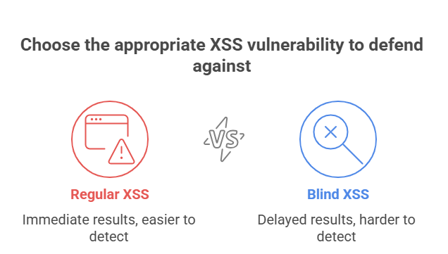 Choose the appropriate XSS vulnerability to defend against