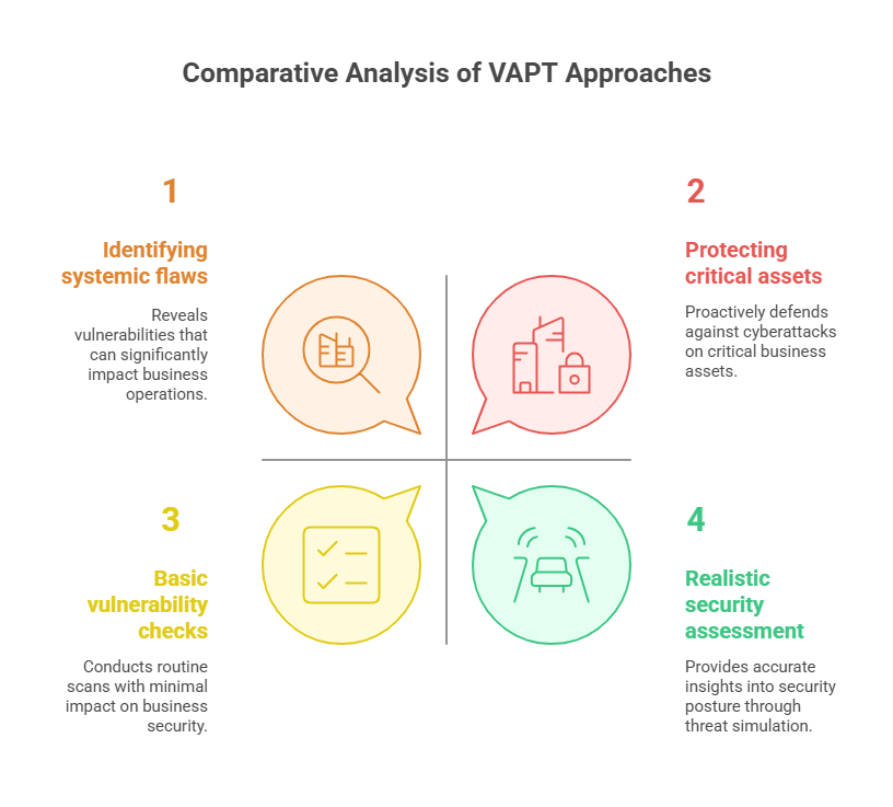 Comparative Analysis of VAPT Approaches