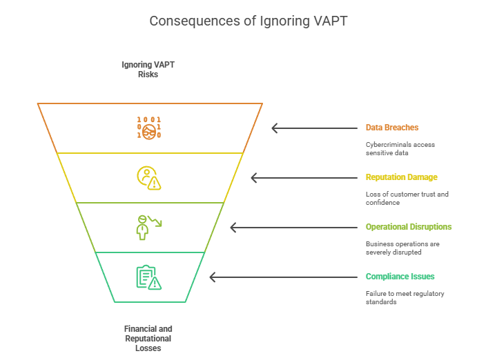Consequences of Ignoring VAPT