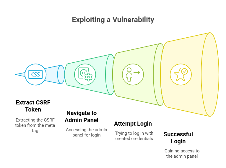 Exploiting a Vulnerability