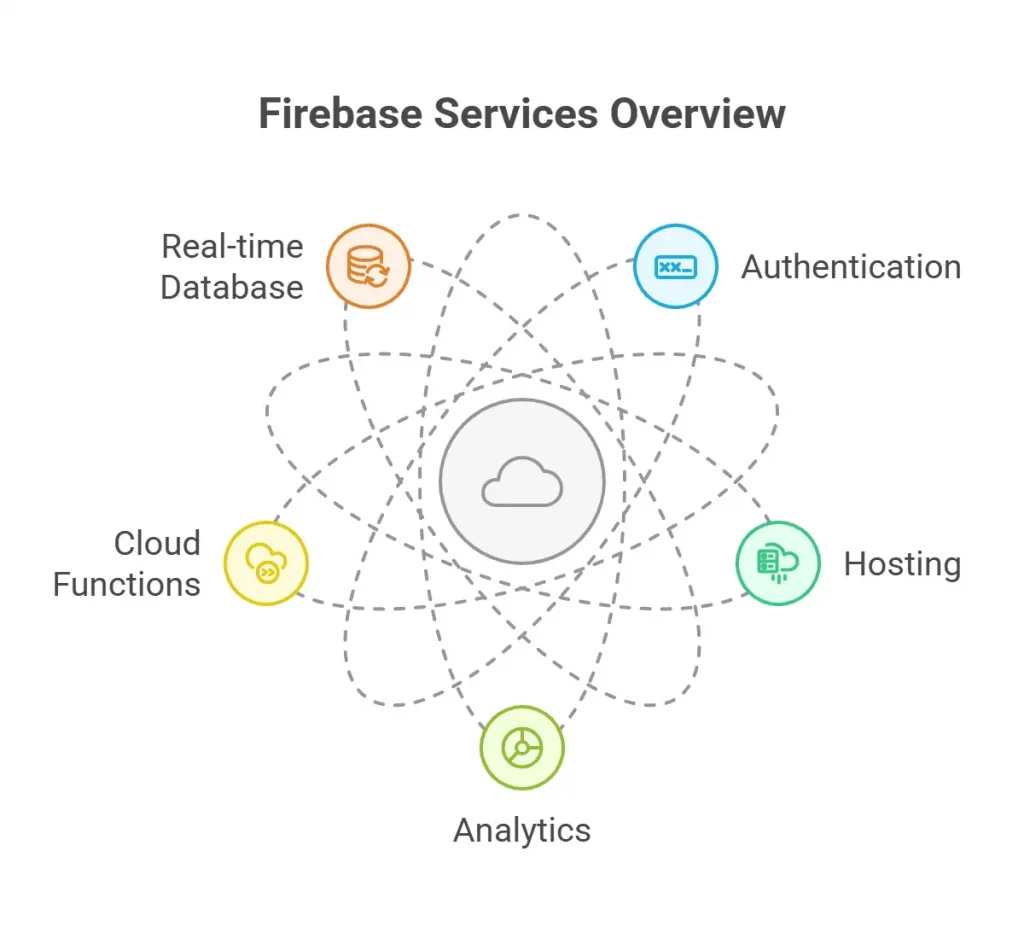 FirebaseDatabaseinaWeb Application