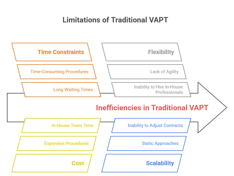 Limitations of Traditional VAPT