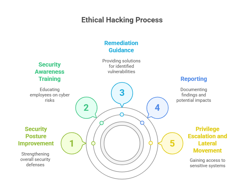 Ethical Hacking Process