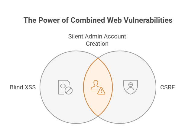 The Power of Combined Web Vulnerabilities