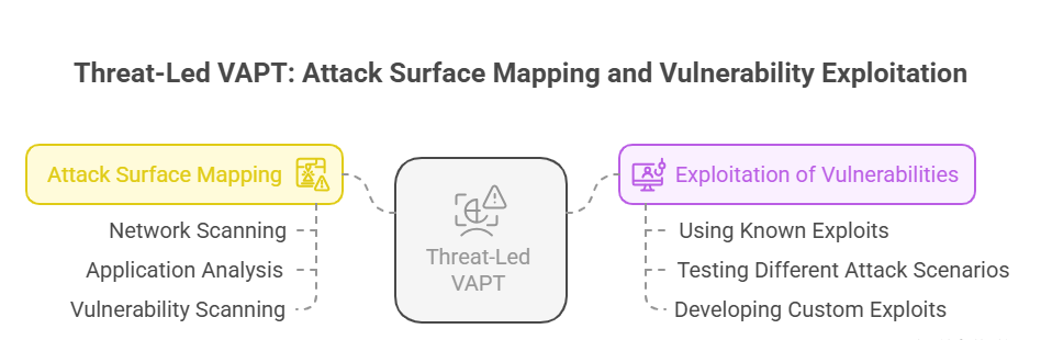 Threat-Led VAPT: Attack Surface Mapping and Vulnerability Exploitation