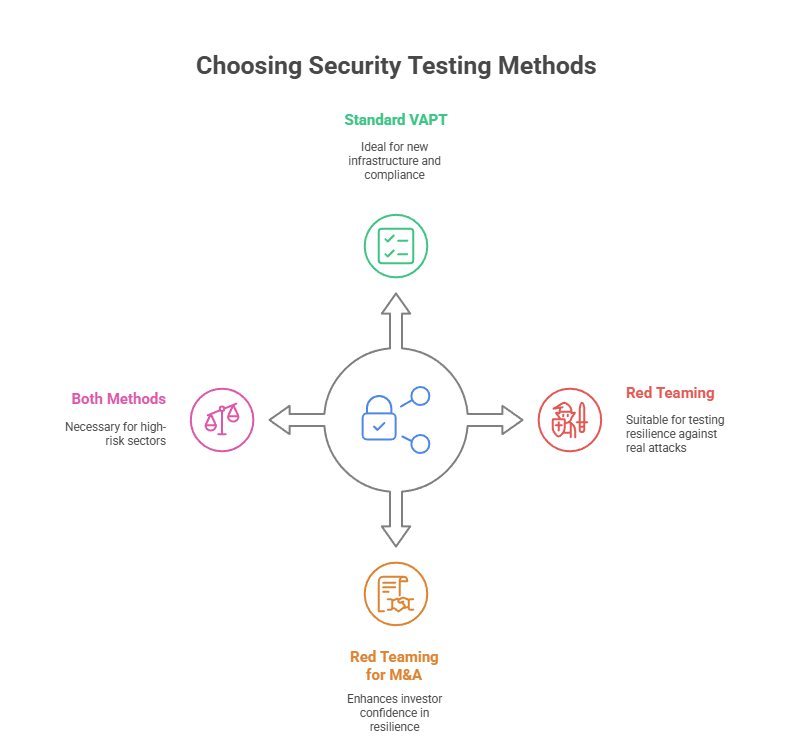 Choosing Security Testing Methods