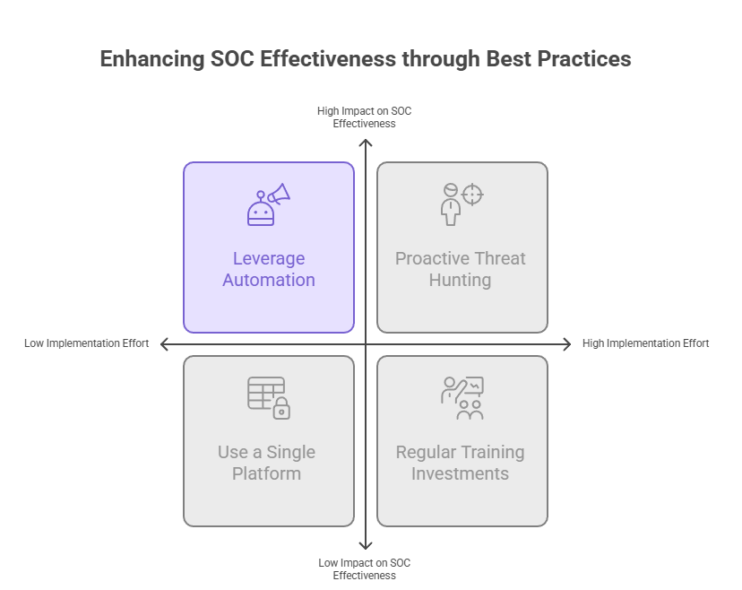Enhancing SOC Effectiveness through Best Practices