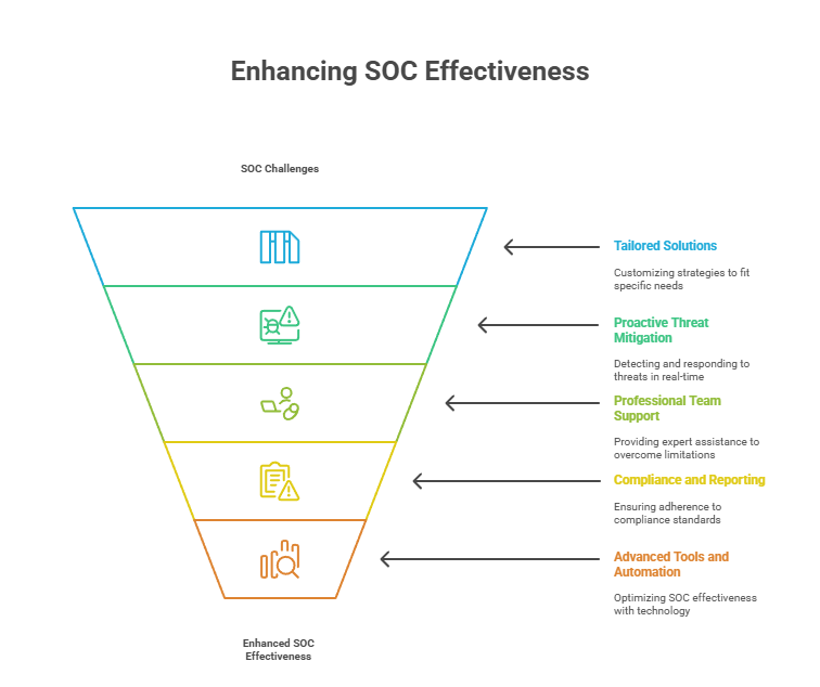 Enhancing SOC Effectiveness
