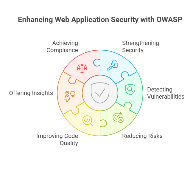 Enhancing Web Application Security with OWASP