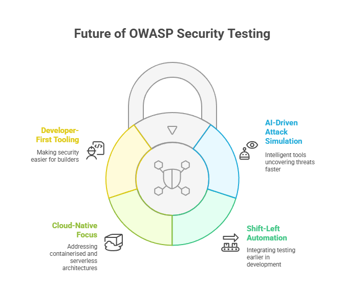 Future of OWASP Security Testing