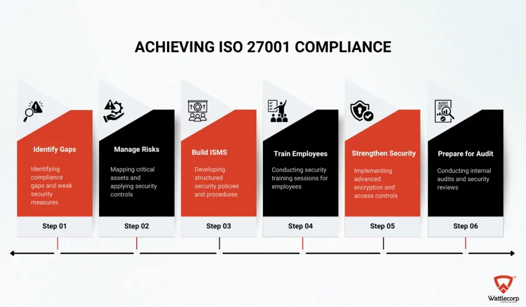 ISO 27001 Compliance