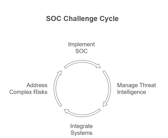 SOC Challenge Cycle
