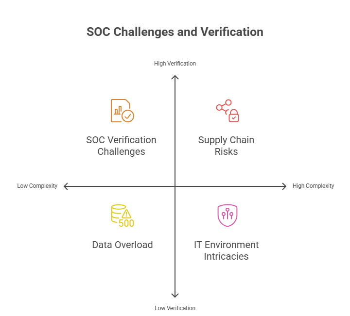 SOC Challenges and Verification
