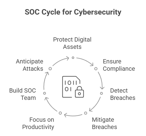 SOC Cycle for Cybersecurity