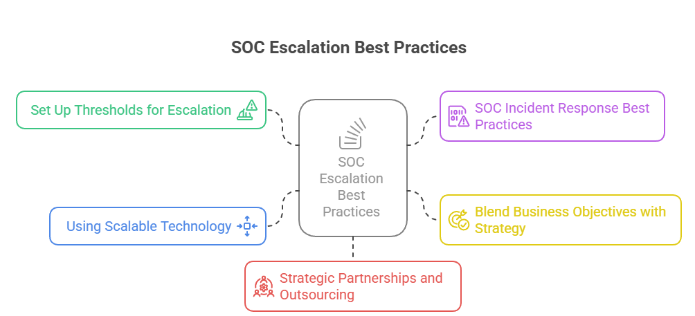 SOC Escalation Best Practices
