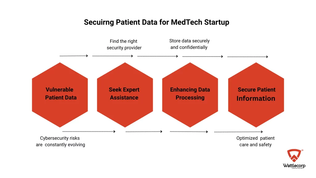 Secuirng Patient Data for MedTech Startup