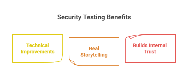 Security Testing Benefits
