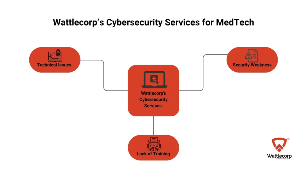Wattlecorp’s Cybersecurity Services for MedTech