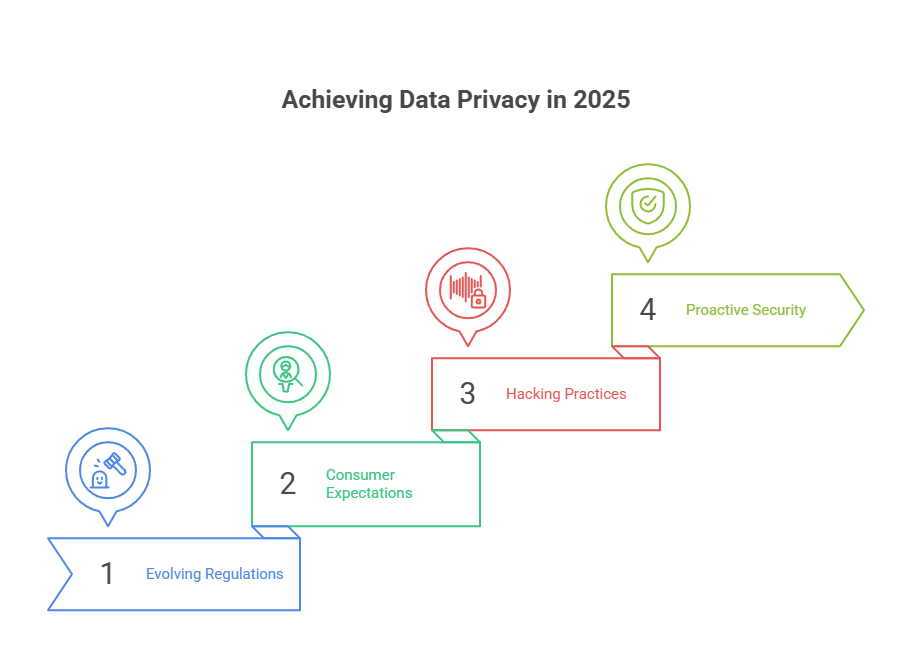 Achieving Data Privacy in 2025